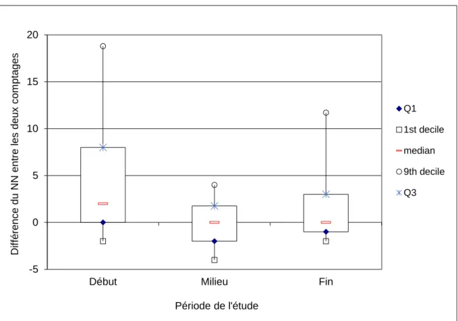 Figure 8 : Répartition de la différence entre les deux comptages (NN sur lait centrifugé – NN sur lait  total) en fonction de la période de l’étude 
