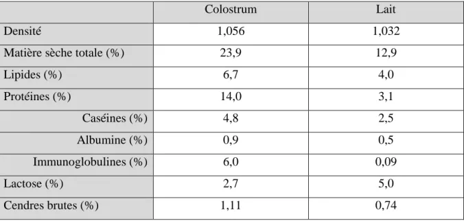 Tableau 1 : Composition du colostrum et du lait d’après Foley et Otterby (1978)  