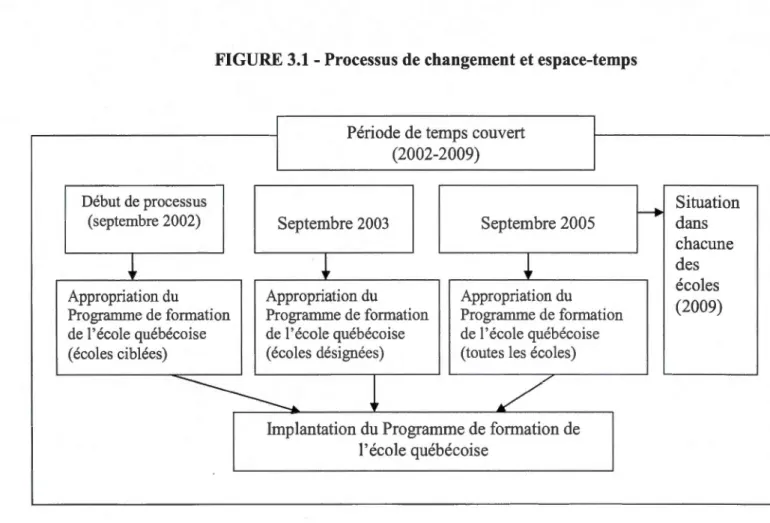 FIGURE 3.1- Processus de changement et espa ce-temps 
