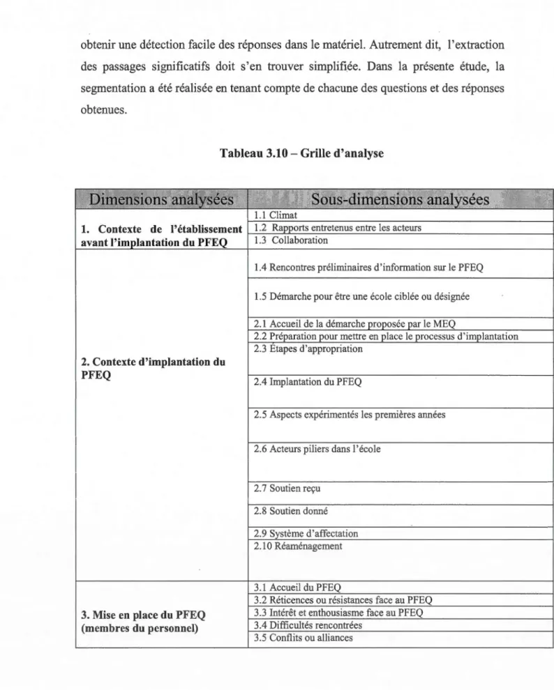 Tableau 3.10- Grille d'analyse 