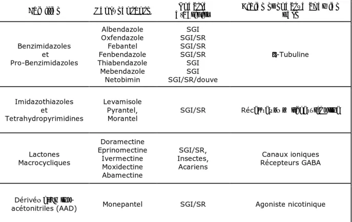 Tableau 2. Principales molécules à activité AH contre les strongles chez  les petits ruminants 