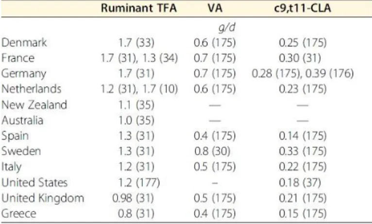 Tableau  2.  Apport  en  acides  gras  trans  de  ruminants  dans  l’alimentation (Adapté de Gebauer, 2011) 