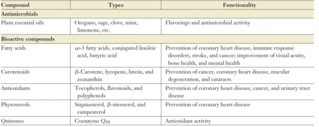 Tableau 3. Ingrédients bioactifs lipophiles encapsulés dans des émulsions (Adapté  de Trujillo et al
