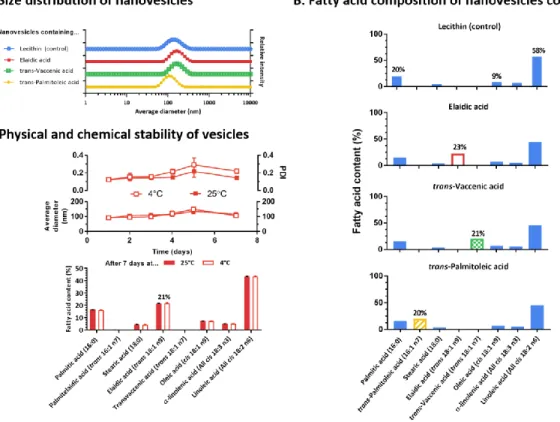 Figure  2.  Nanovesicles  containing  lecithin,  elaidic  acid,  trans-vaccenic  acid  and  trans-palmitoleic  acids,  and  exhibiting  comparable  physicochemical  properties  can  be  prepared