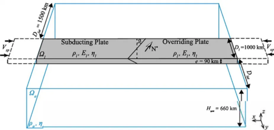Figure 1.  Physical model at initial time. The upper mantle/lower mande boundary is modeled as an impermeable and  frictional barrier