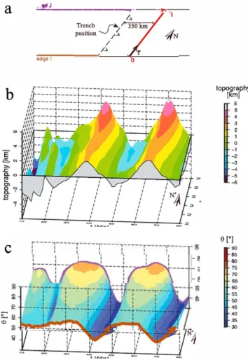 Figure 4. (a) Sketch of the line along which topography is plotted. (b and c) The same as Figures 2c and 2d