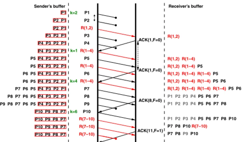 Fig. 2. A complete data exchange. Data packets are in black, repair packets are in red and recovered packets in grey