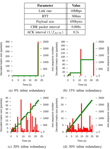 Fig. 3 shows how R EST behaves on a 15% uniform PER link, but with different static inline redundancy ratios,  re-spectively 0%, 15%, 20% and 30%
