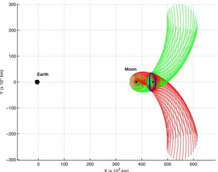 Figure  6   shows  an  example  of  the  projection  onto  the  position  space  of  the  stable  (green)  and  unstable  (red)  manifolds  of  an  EML2  southern  Halo  orbit  (blue)  with  an  amplitude  Az  =  5000  km