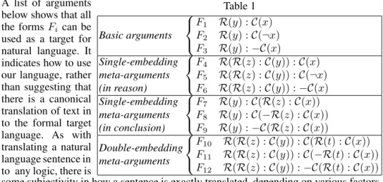 Table 1 Basic arguments   F 1 R(y) : C(x)F2 R(y) : C(¬x) F 3 R(y) : −C(x) Single-embedding meta-arguments (in reason)  F 4 R(R(z) : C(y)) : C(x)F5 R(R(z) : C(y)) : C(¬x)F 6 R(R(z) : C(y)) : −C(x) Single-embedding meta-arguments (in conclusion)  F 