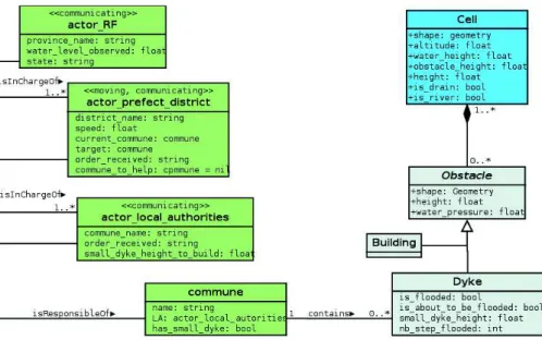 Figure 5. UML class diagram of the model