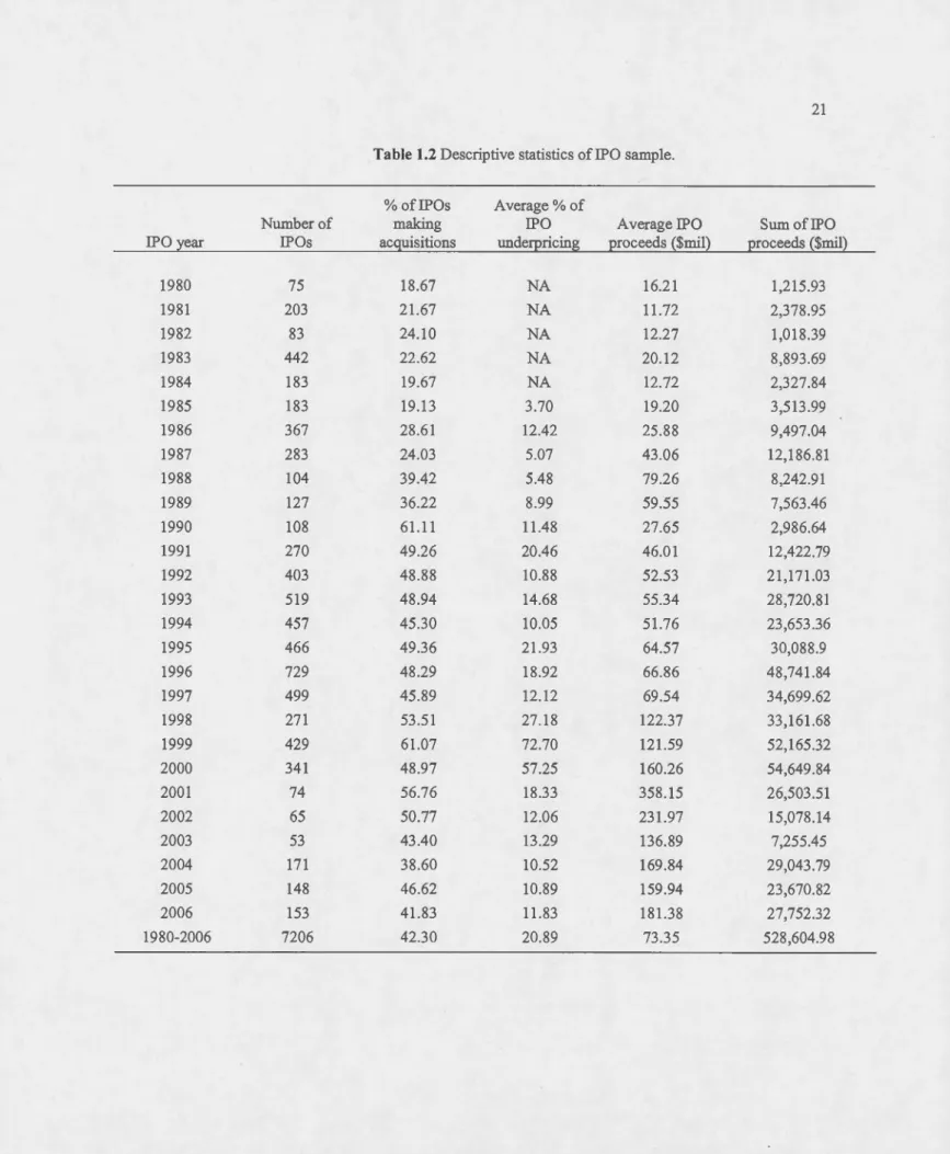 Table 1.2 Descriptive statistics ofiPO sample. 