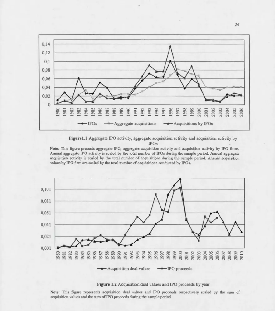 Figure 1.2  Acquisition deal values and IPO proceeds b y year 