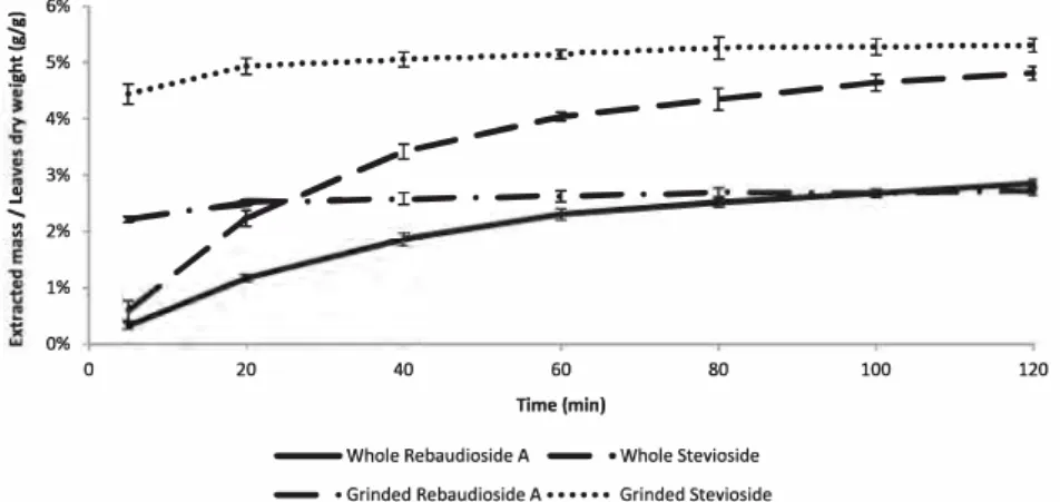 Fig. 1.  SG extraction kinetics for stevia whole leaves and ground stevia leaves (particle size  =  1 mm) at 60 'C with liquid/solid ratio =  20