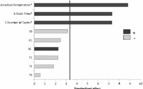 Fig. 3a shows the evolution of the SG extraction yield according  to the extraction temperature and static time with the number of  cycles kept constant at 1