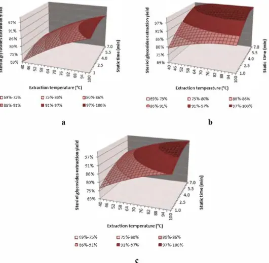 Fig. 3.  Response surfaces plot for SG extraction yield showing the effect of extraction temperature and static time with number of cycles kept constant at 1 (a), 2 (b) and 3 (c)