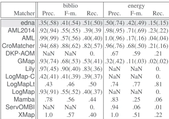 Table 4. Aggregated benchmark results: Harmonic means of precision, F-measure and recall, along with their confidence-weighted values (*: uncompleted results).