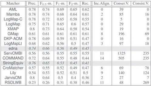 Table 6. The highest average F [0.5|1|2] -measure and their corresponding precision and recall for each matcher with its F 1 -optimal threshold (ordered by F 1 -measure)