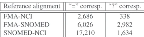 Table 8. Respective sizes of reference alignments Reference alignment “=” corresp. “?” corresp.