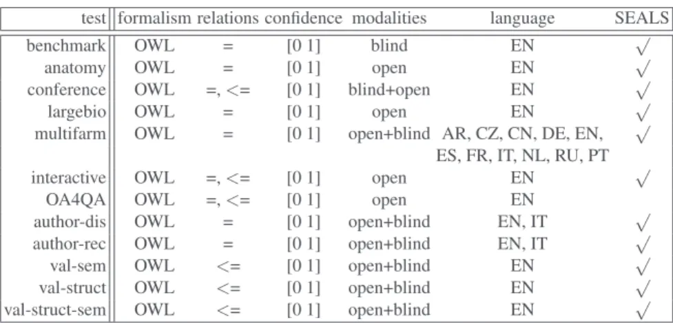 Table 1. Characteristics of the test cases (open evaluation is made with already published refer- refer-ence alignments and blind evaluation is made by organizers from referrefer-ence alignments unknown to the participants).