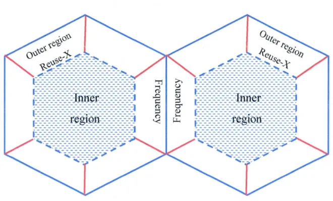 Figure  1.1  Fractional Frequency Reuse (FFR) concept 