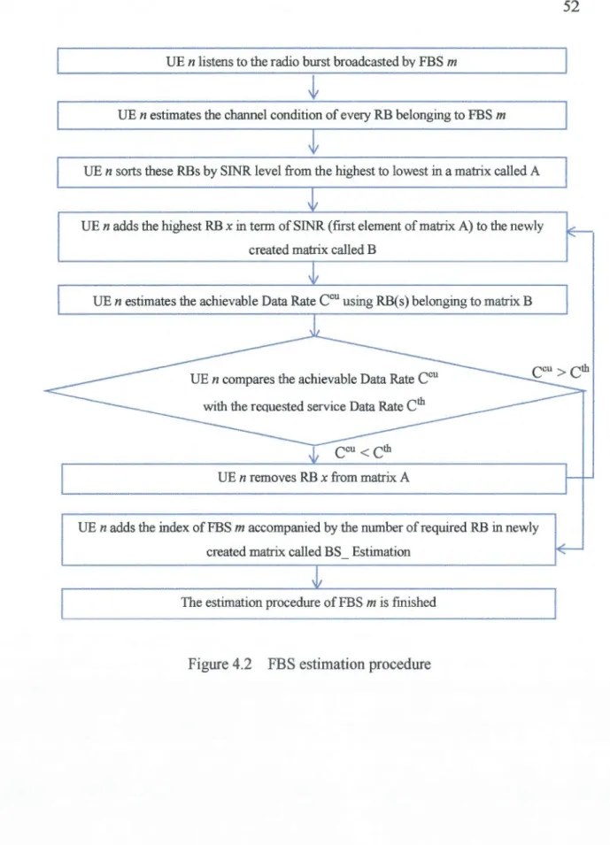 Figure 4.2  FBS estimation procedure 