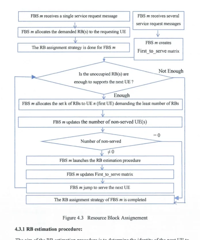 Figure 4.3  Resource Block Assignement 