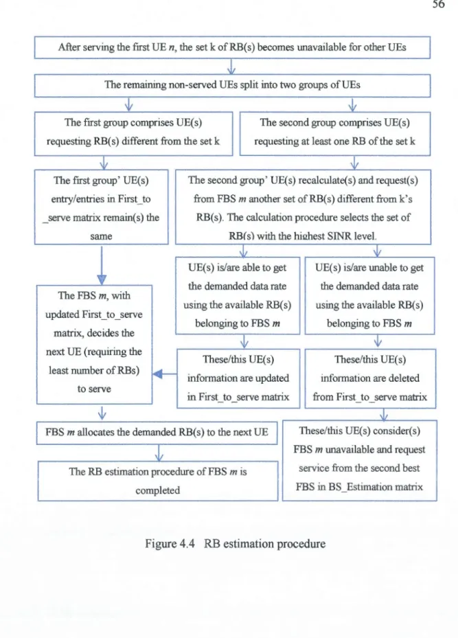 Figure 4.4  RB  estimation procedure 