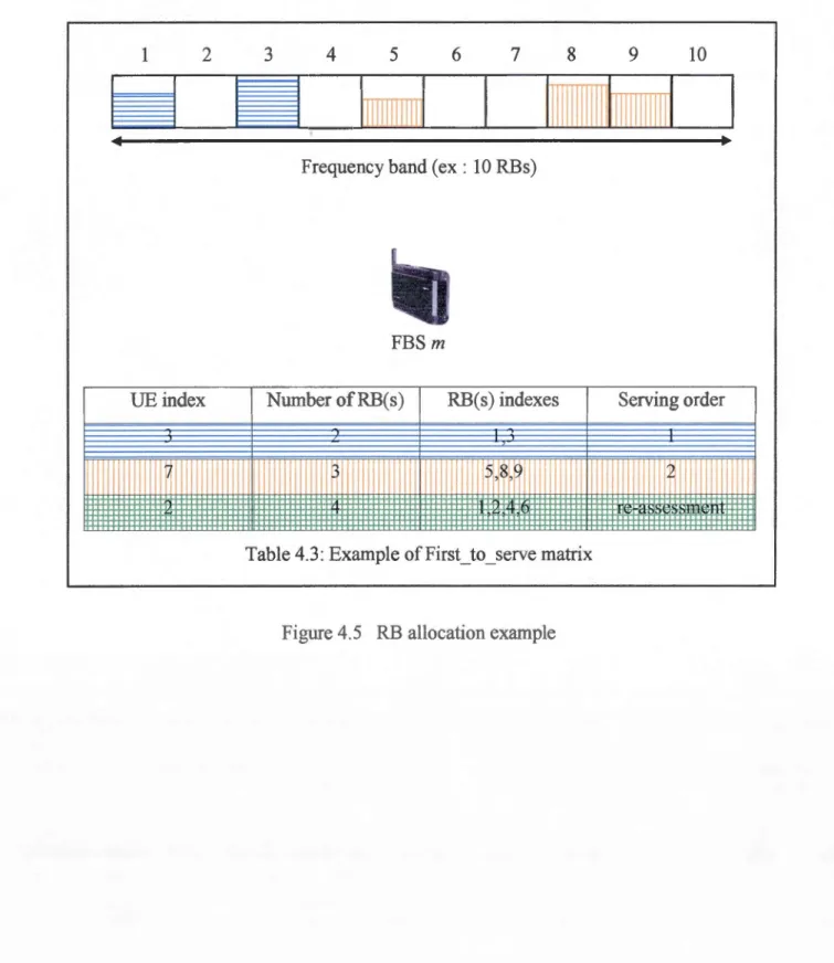 Table 4.3:  Example ofFirst_to_ serve matrix 