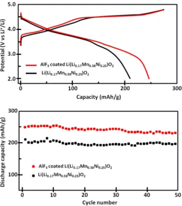 Figure 8. (a) 1st charge-discharge curves (b) cycle performance of AlF 3