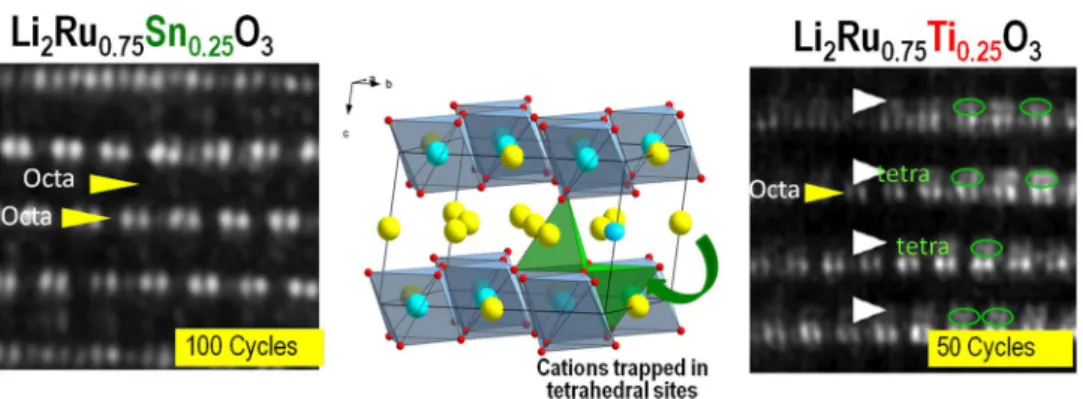 Figure 10. HAADF-SEM imaging of Li 2 Ru 0.75 Sn 0.25 O 3 and Li 2 Ru 0.75 Ti 0.25 O 3 electrodes recovered on the discharged state after 150 cycles and 50 cycles, respectively