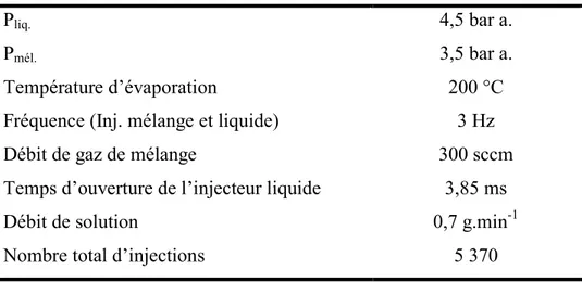 Tableau II. 2 : Tableau récapitulatif des conditions opératoires du système DLI pour un dépôt réalisé à  une pression de 5 Torr