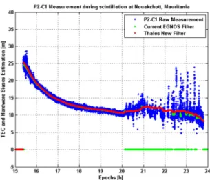 Figure 4: Nouakchott S4 index on 03/12/2014 
