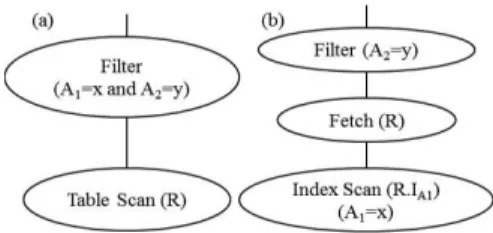 Figure 1. Example to show the limitation of LEO  However,  using  this  mechanism,  we  can  only  obtain  the  cardinalities  of  a  subset  of  predicates  used  by  the  optimizer to estimate the costs