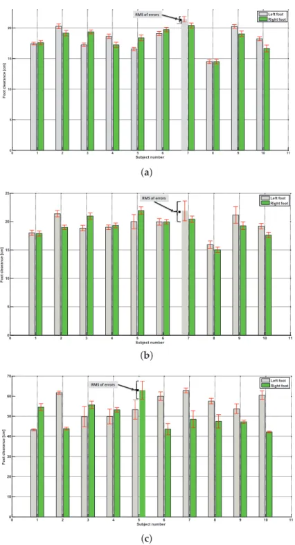 Figure 5. Maximum foot clearance and RMSE between VICON measurements and IMU-based estimates for both feet of each subject during: (a) Normal walking; (b) Fast walking; and (c) Walking with obstacles.