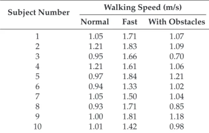 Table 2 summarizes the subject average speed during each walking type using VICON data measurements