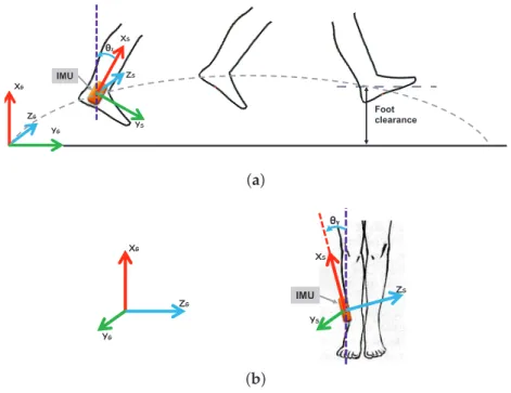 Figure 1 shows sagittal and frontal views of IMU placement for foot clearance estimation (FCE)