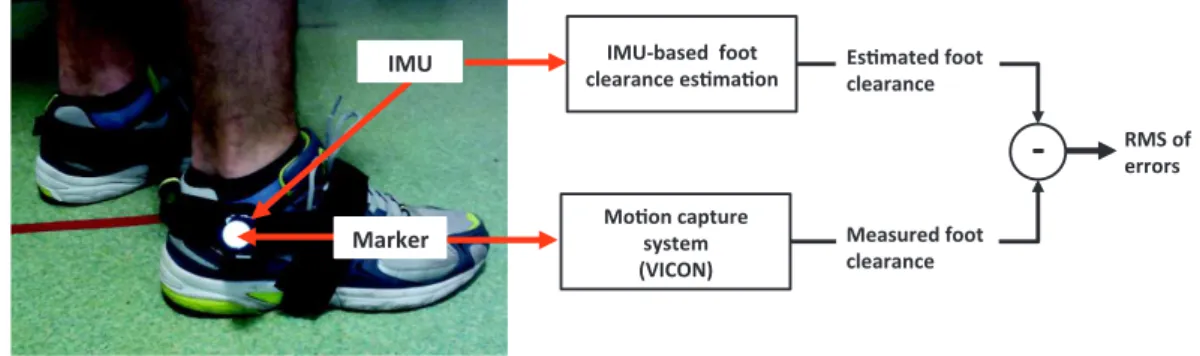Figure 3. Experimental setup and validation of IMU-based foot clearance estimation.