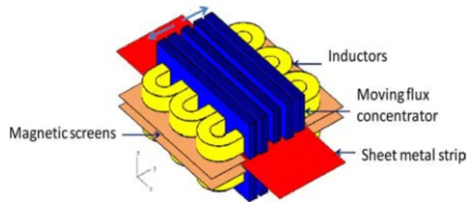 Fig. 1. Transverse flux induction heating with moving parts.