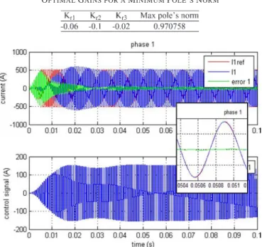 Fig. 7. Maxima of the pole norms versus the resonant controller gains.
