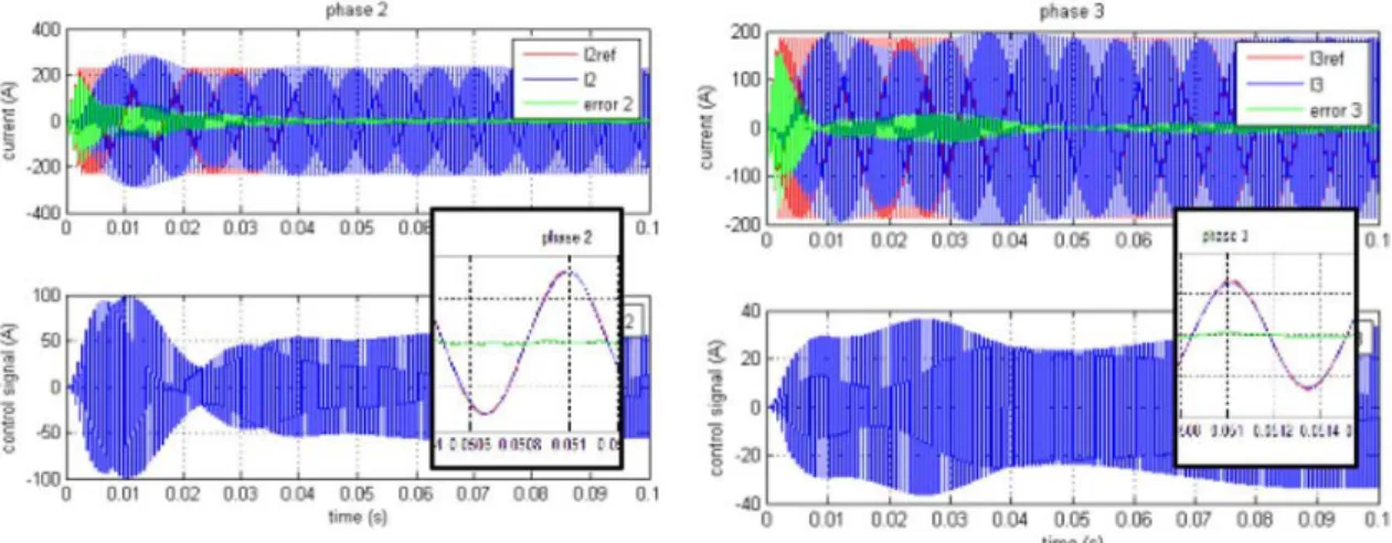 Fig. 9. (a) Reference, output current, and error for phase 2. (b) Reference, output current, and error for phase 3.