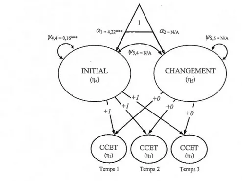 Figure 4.3  Modèle univadé (confiance cognitive envers l'équipe) 