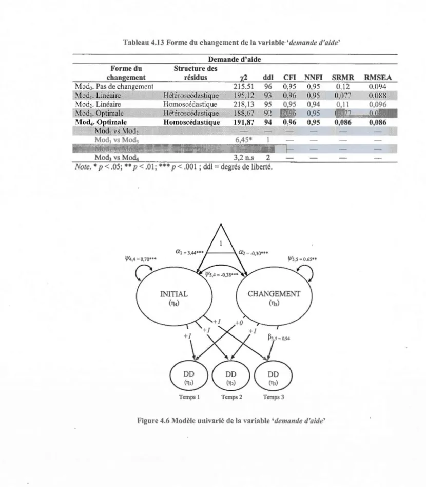 Tableau 4.13  Forme du changement de la variable 'demande d'aide'  Forme du  lf/4,4 ~  0,70***  Demande d'aide Structure des résidus  INITIAL  (TJ4 )  Temps  1  Temps  2  CFI  NNFI 0,95 0,95 0,96 0,95 0,95 0,94 0,96 0,95 0,96 0,95 2 Temps 3 