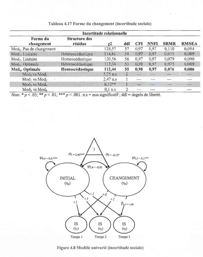 Figure 4.8  Modèle univarié (incertitude sociale) 