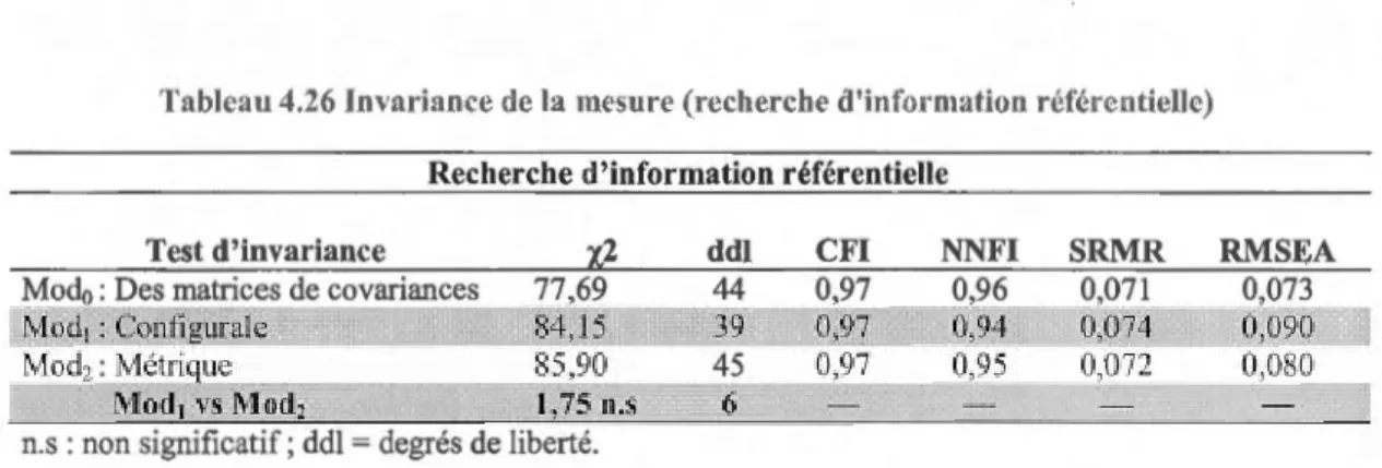 Tableau 4.26 Invariance de la mesure (rechercht•  d'information référentielle)  Recherche d'information référentielle 