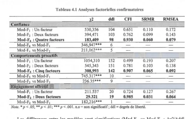 Tableau 4.1  Analyses factorielles confirmatoircs 