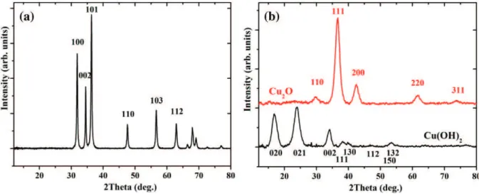 Fig. 1. X-ray diffraction patterns of zinc oxide (left) and copper hydroxide (bottom right) obtained after precipitation