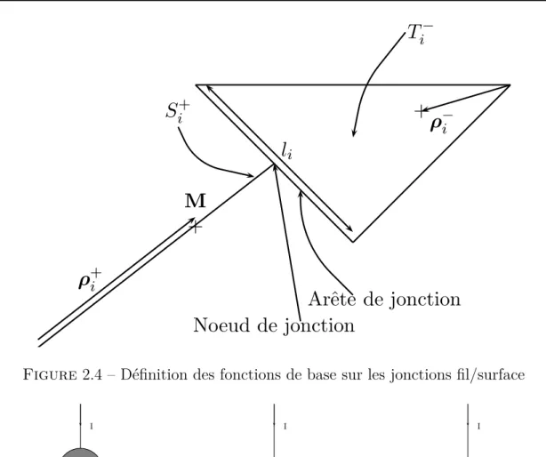 Figure 2.4 – Définition des fonctions de base sur les jonctions fil/surface