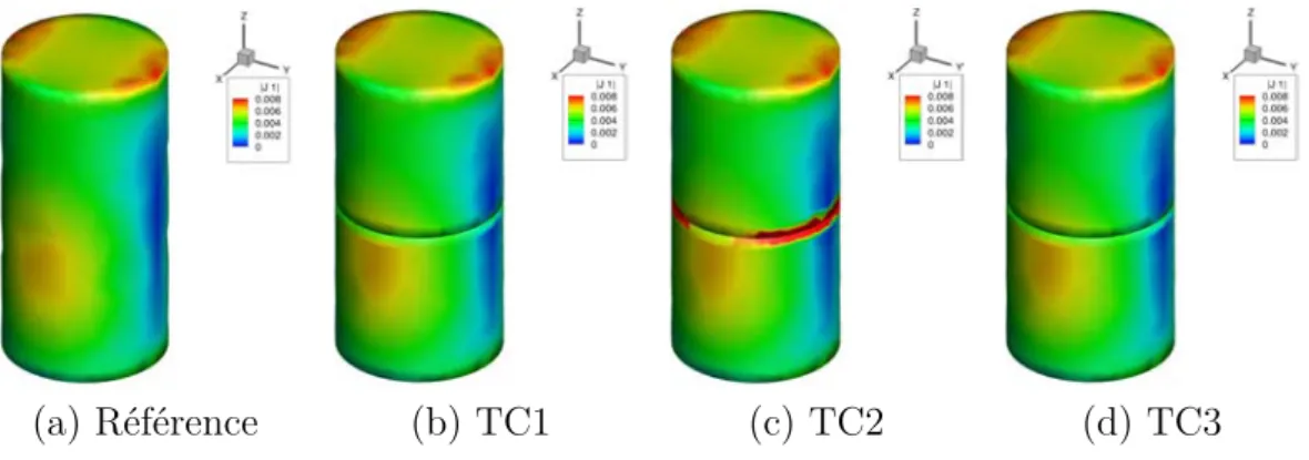 Figure 4.5 – Distribution de courants sur la surface du cylindre – MFIE