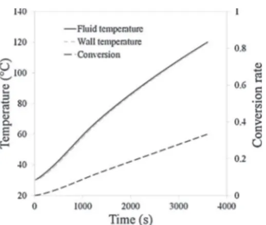 Fig. 8 – Simulation result in the fed-batch process: temperature rise and conversion rate profile in the reactor in case of faulty mode (NO utility flow rate).